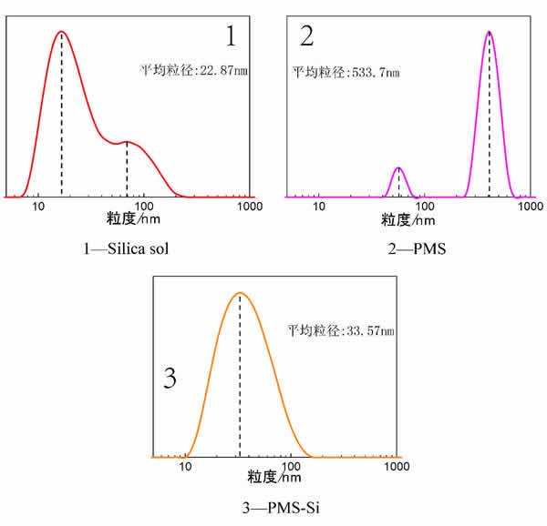 圖3_不同樣品的粒徑分布與Zeta電位測試結果