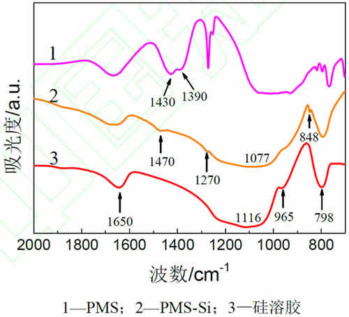 圖5_PMS、PMS-Si和硅溶膠的紅外分析譜圖